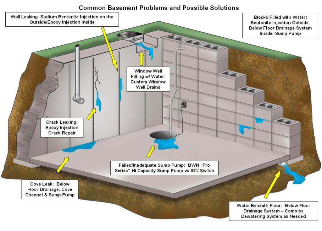 Best Basement Waterproofing Services in Bangalore